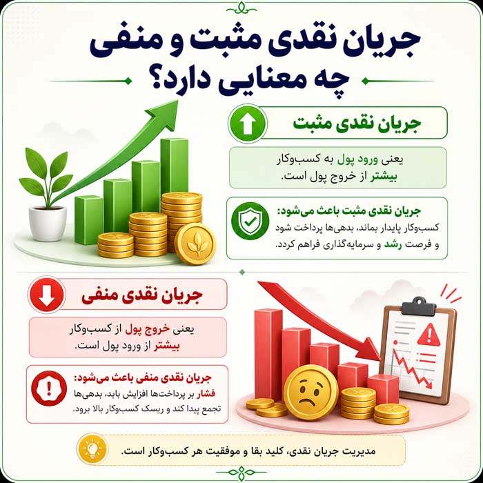جریان نقدی چیست؟؛ تفاوت ورود و خروج پول با سود؛ روشهای مدیریت نقدینگی کسبوکار جریان نقدی مثبت و منفی چه معنایی دارد؟