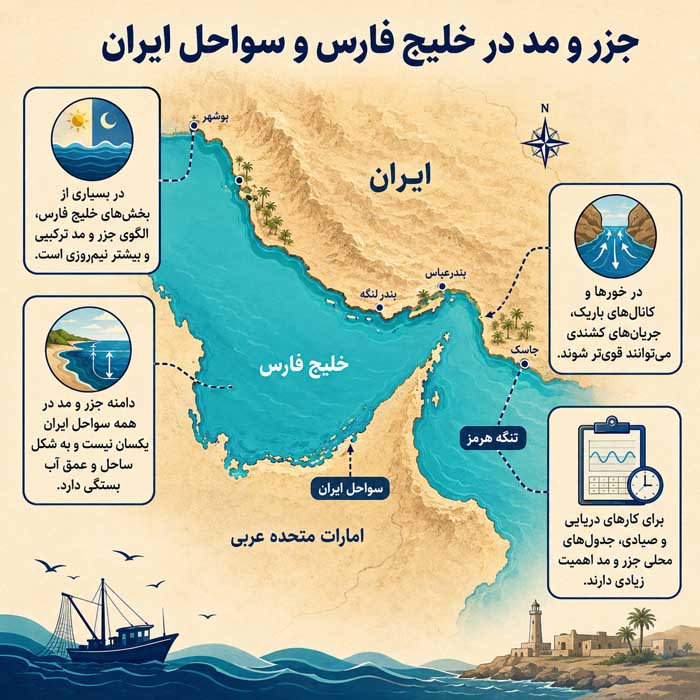جزر و مد در خلیج فارس و سواحل ایران
