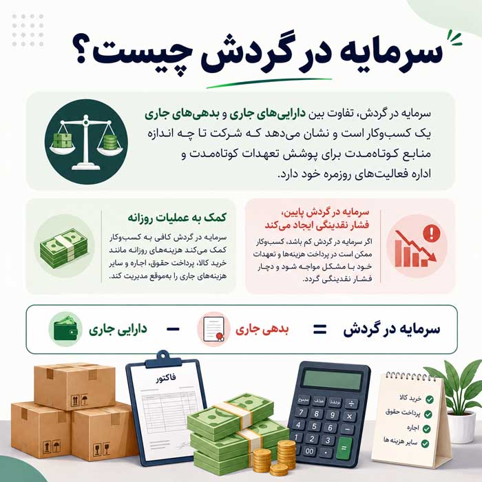 جریان نقدی چیست؟؛ تفاوت ورود و خروج پول با سود؛ روشهای مدیریت نقدینگی کسبوکار سرمایه در گردش چیست؟