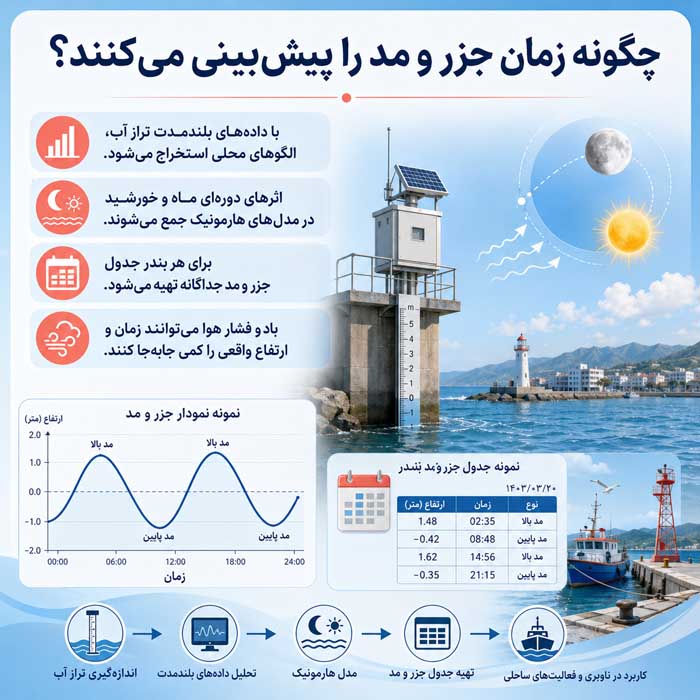 چگونه زمان جزر و مد را پیش‌بینی می‌کنند؟