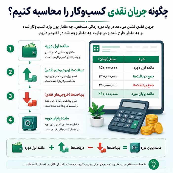 جریان نقدی چیست؟؛ تفاوت ورود و خروج پول با سود؛ روشهای مدیریت نقدینگی کسبوکار چگونه جریان نقدی کسبوکار را محاسبه کنیم؟