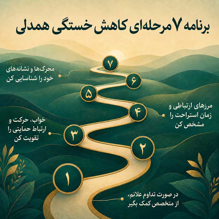 خستگی همدلی چیست؟؛ نشانههای فرسودگی عاطفی از کمک به دیگران؛ راههای مرزبندی و بازیابی انرژی برنامه ۷ مرحلهای کاهش خستگی همدلی