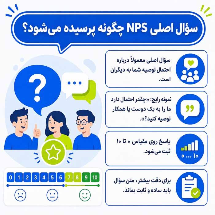 NPS چیست؟؛ فرمول محاسبه شاخص خالص ترویجکنندگان؛ تحلیل رضایت و تمایل مشتری به توصیه سؤال اصلی NPS چگونه پرسیده میشود؟