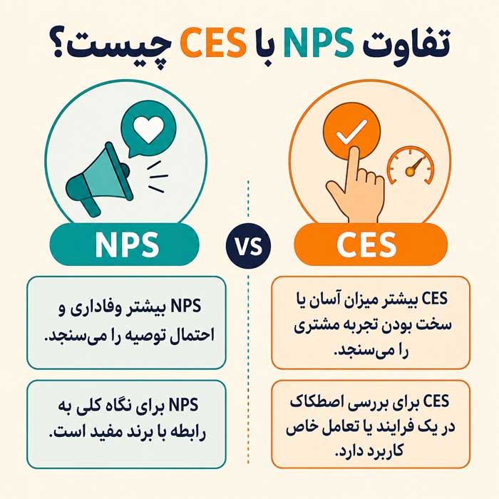 NPS چیست؟؛ فرمول محاسبه شاخص خالص ترویجکنندگان؛ تحلیل رضایت و تمایل مشتری به توصیه تفاوت NPS با CES چیست؟