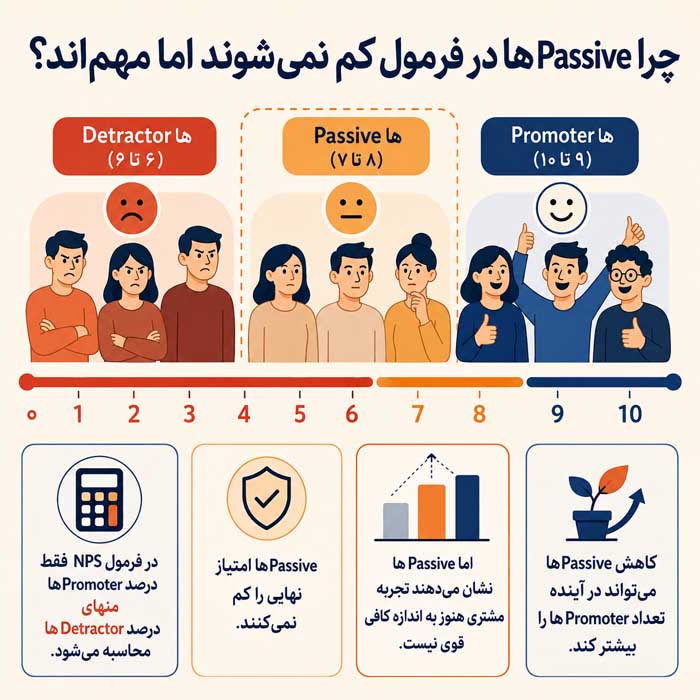 NPS چیست؟؛ فرمول محاسبه شاخص خالص ترویجکنندگان؛ تحلیل رضایت و تمایل مشتری به توصیه چرا Passiveها در فرمول کم نمیشوند اما مهماند؟