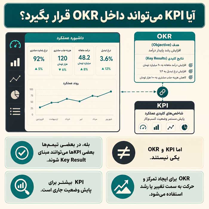OKR چیست؟؛ تفاوت Objective و Key Result؛ مقایسه OKR با KPI و کاربرد همزمان آنها آیا KPI میتواند داخل OKR قرار بگیرد؟