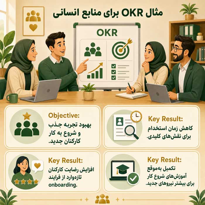 OKR چیست؟؛ تفاوت Objective و Key Result؛ مقایسه OKR با KPI و کاربرد همزمان آنها مثال OKR برای منابع انسانی