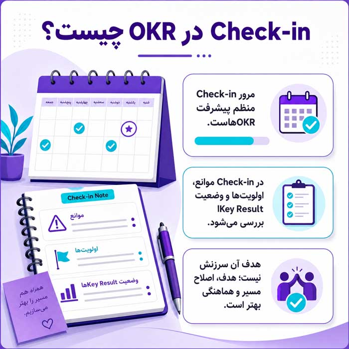 OKR چیست؟؛ تفاوت Objective و Key Result؛ مقایسه OKR با KPI و کاربرد همزمان آنها Check-in در OKR چیست؟