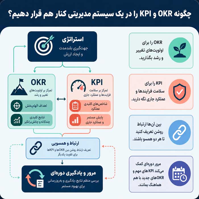 OKR چیست؟؛ تفاوت Objective و Key Result؛ مقایسه OKR با KPI و کاربرد همزمان آنها چگونه OKR و KPI را در یک سیستم مدیریتی کنار هم قرار دهیم؟