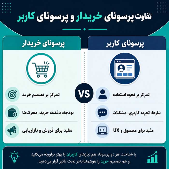 پرسونای مشتری چیست؟؛ مراحل ساخت با داده واقعی؛ کاربرد در محتوا، محصول و مسیر فروش تفاوت پرسونای خریدار و پرسونای کاربر