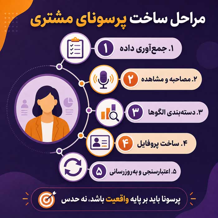 پرسونای مشتری چیست؟؛ مراحل ساخت با داده واقعی؛ کاربرد در محتوا، محصول و مسیر فروش مراحل ساخت پرسونای مشتری