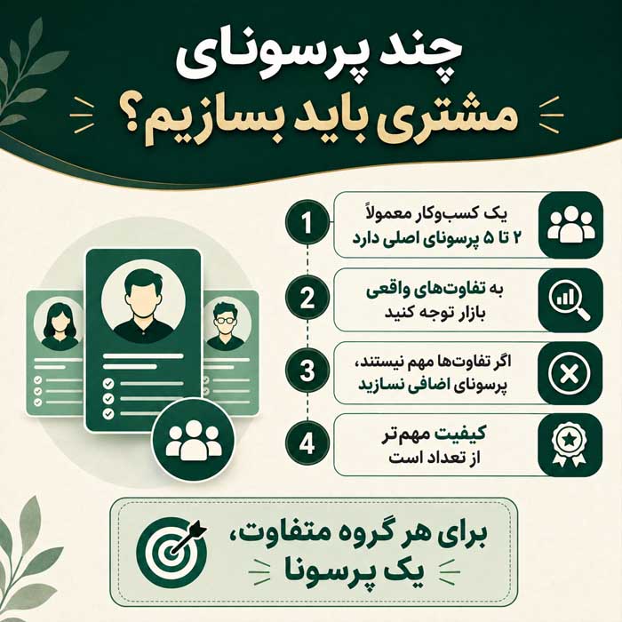 پرسونای مشتری چیست؟؛ مراحل ساخت با داده واقعی؛ کاربرد در محتوا، محصول و مسیر فروش چند پرسونای مشتری باید بسازیم؟