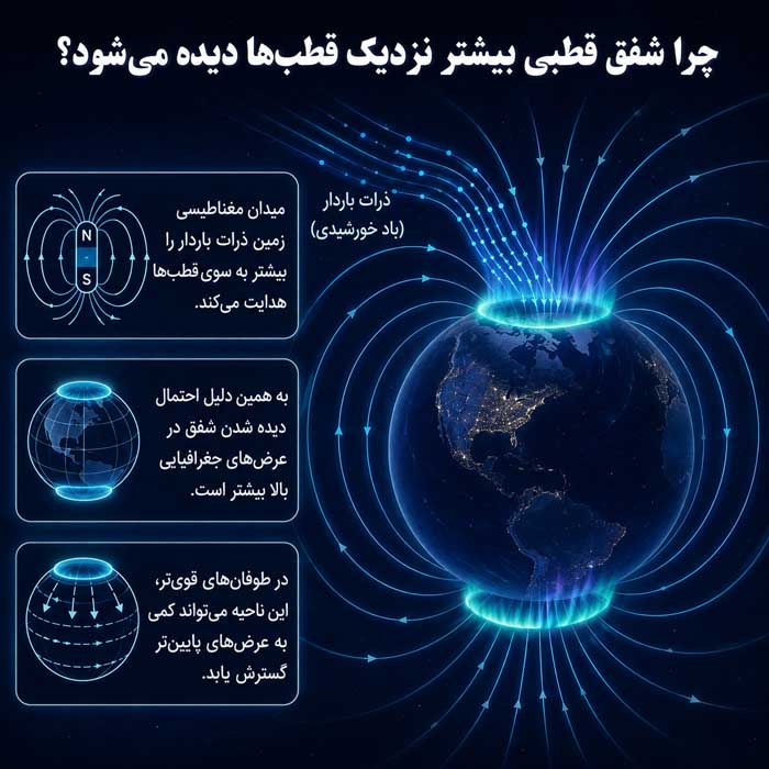 شفق قطبی چگونه ایجاد میشود؟ دلیل رنگهای سبز، قرمز و بنفش آسمان چرا شفق قطبی بیشتر نزدیک قطبها دیده میشود؟