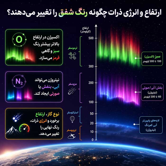 شفق قطبی چگونه ایجاد میشود؟ دلیل رنگهای سبز، قرمز و بنفش آسمان ارتفاع و انرژی ذرات چگونه رنگ شفق را تغییر میدهند؟