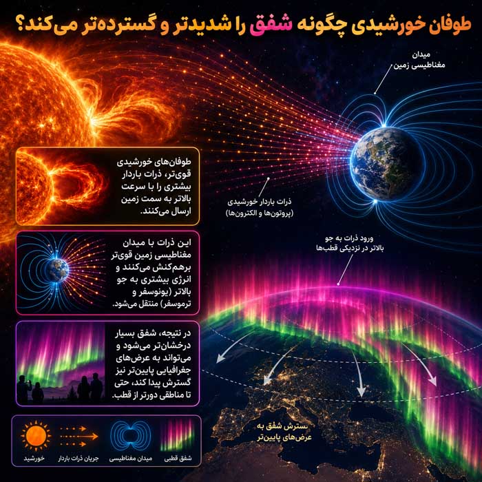 شفق قطبی چگونه ایجاد میشود؟ دلیل رنگهای سبز، قرمز و بنفش آسمان طوفان خورشیدی چگونه شفق را شدیدتر و گستردهتر میکند؟