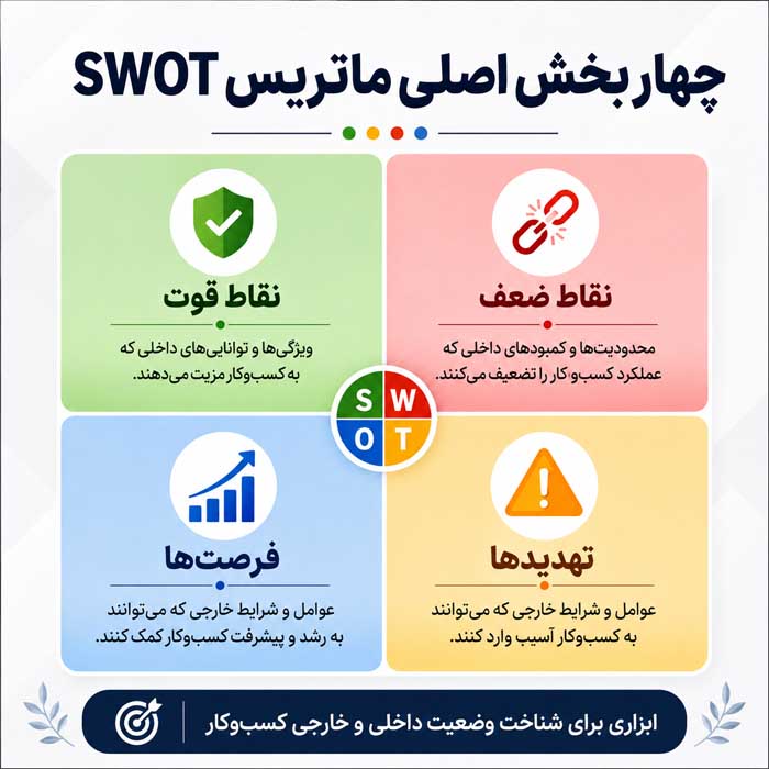 تحلیل SWOT چیست؟؛ شناسایی نقاط قوت و ضعف داخلی؛ بررسی فرصتها و تهدیدهای محیطی چهار بخش اصلی ماتریس SWOT