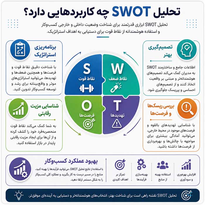 تحلیل SWOT چیست؟؛ شناسایی نقاط قوت و ضعف داخلی؛ بررسی فرصتها و تهدیدهای محیطی تحلیل SWOT چه کاربردهایی دارد؟