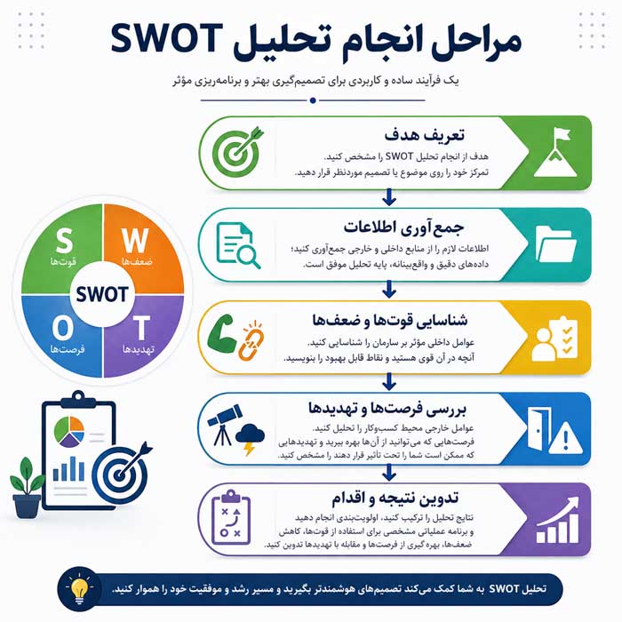 تحلیل SWOT چیست؟؛ شناسایی نقاط قوت و ضعف داخلی؛ بررسی فرصتها و تهدیدهای محیطی مراحل انجام تحلیل SWOT