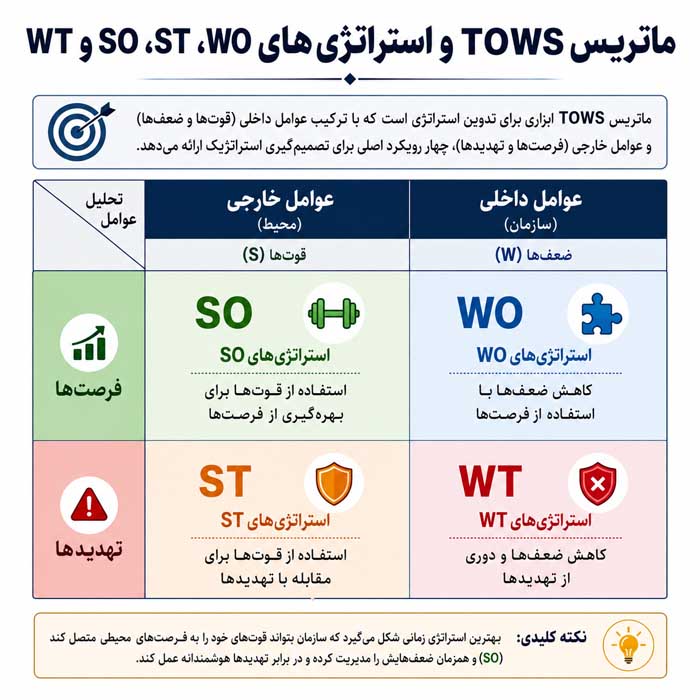 تحلیل SWOT چیست؟؛ شناسایی نقاط قوت و ضعف داخلی؛ بررسی فرصتها و تهدیدهای محیطی ماتریس TOWS و استراتژیهای SO، ST، WO و WT