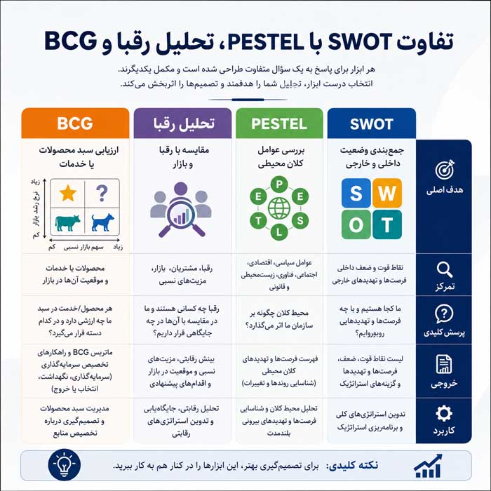 تحلیل SWOT چیست؟؛ شناسایی نقاط قوت و ضعف داخلی؛ بررسی فرصتها و تهدیدهای محیطی تفاوت SWOT با PESTEL، تحلیل رقبا و BCG