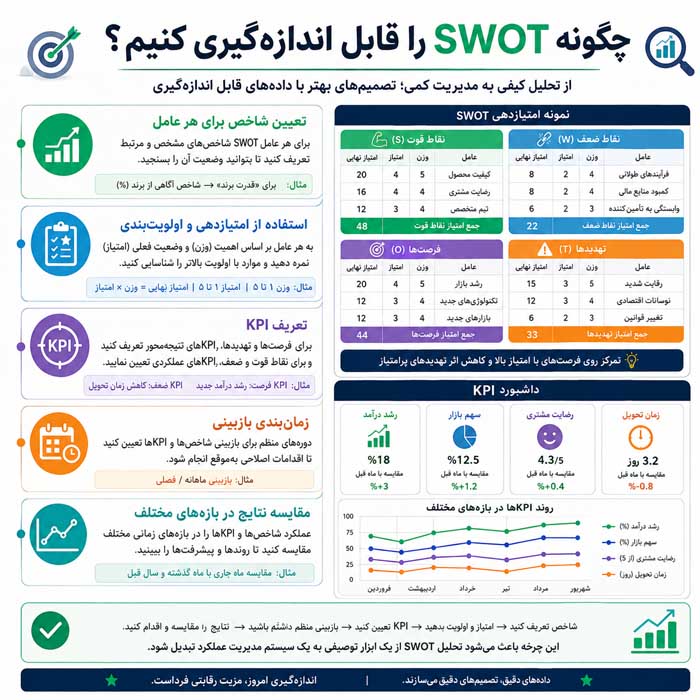تحلیل SWOT چیست؟؛ شناسایی نقاط قوت و ضعف داخلی؛ بررسی فرصتها و تهدیدهای محیطی چگونه SWOT را قابل اندازهگیری کنیم؟
