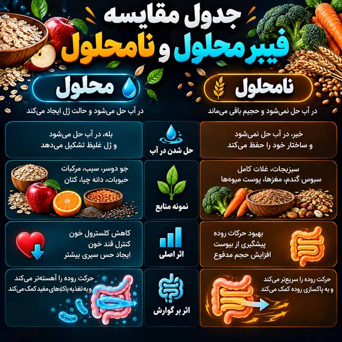 جدول مقایسه فیبر محلول و نامحلول