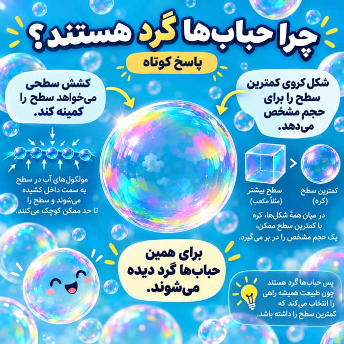 چرا حبابها گرد هستند؟؛ نقش کشش سطحی در شکل کروی؛ توضیح ساده یک پدیده روزمره چرا حبابها گرد هستند؟ پاسخ کوتاه