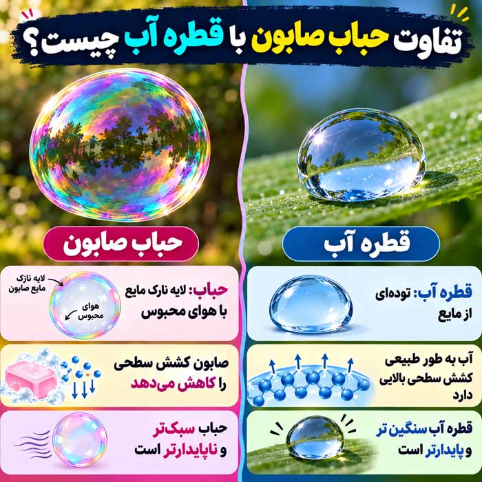چرا حبابها گرد هستند؟؛ نقش کشش سطحی در شکل کروی؛ توضیح ساده یک پدیده روزمره تفاوت حباب صابون با قطره آب چیست؟