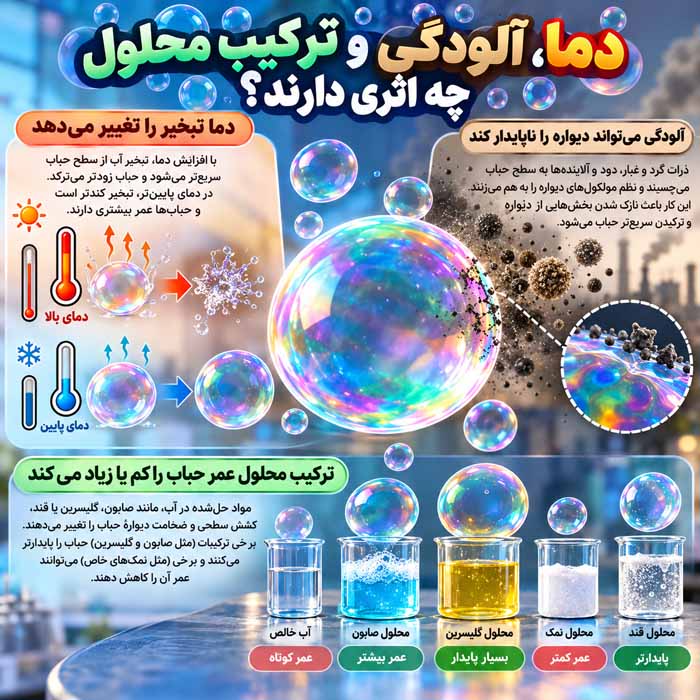 چرا حبابها گرد هستند؟؛ نقش کشش سطحی در شکل کروی؛ توضیح ساده یک پدیده روزمره دما، آلودگی و ترکیب محلول چه اثری دارند؟