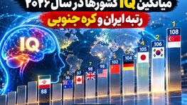 میانگین IQ کشورها در سال ۲۰۲۶؛ رتبه ایران و کره جنوبی میانگین IQ کشورها در سال ۲۰۲۶