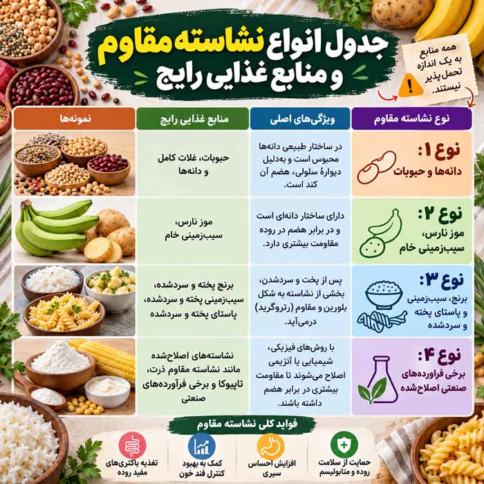 نشاسته مقاوم چیست؟؛ تفاوت با نشاسته معمولی؛ منابع غذایی و نقش آن در سلامت روده جدول انواع نشاسته مقاوم و منابع غذایی رایج