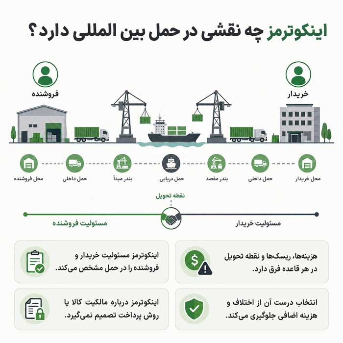 اینکوترمز چه نقشی در حمل بین المللی دارد؟