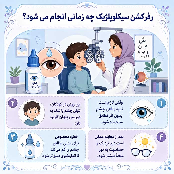 بینایی سنجی چگونه انجام می شود؟؛ سنجش دید و تعیین نمره چشم؛ آشنایی با تستهای رایج رفرکشن سیکلوپلژیک چه زمانی انجام میشود؟