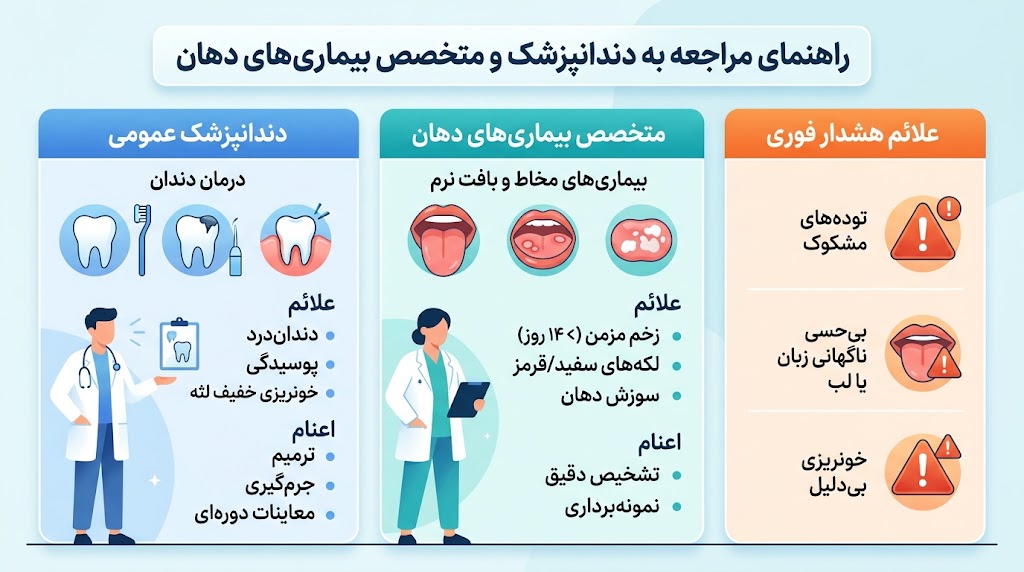 برای بیماری دهان به چه پزشکی مراجعه کنیم؟ برای بیماری دهان به چه پزشکی مراجعه کنیم؟