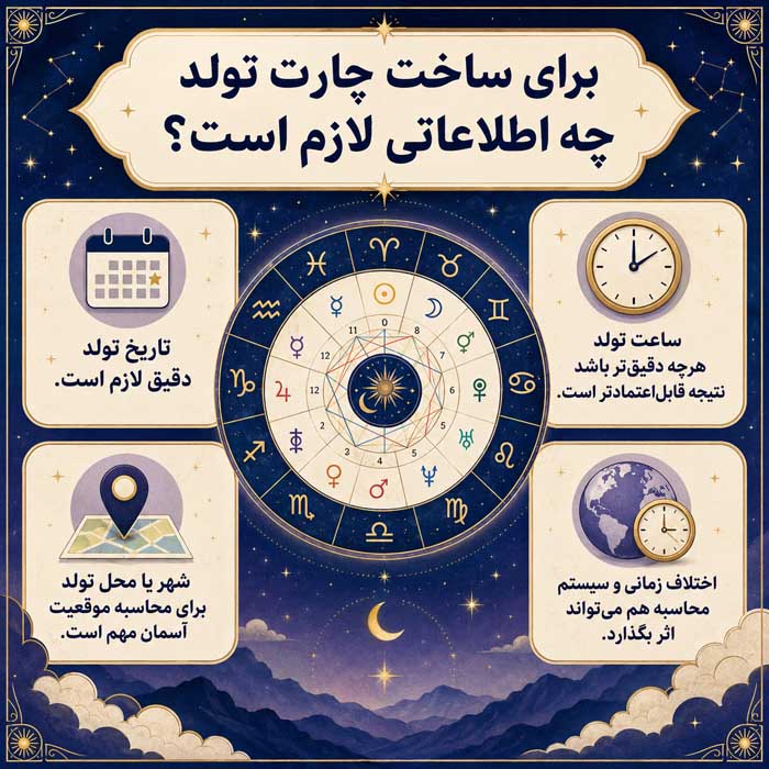 چارت تولد چیست؟؛ آموزش Birth Chart در طالعبینی؛ معنی سیارات، برجها، خانهها و جنبهها برای ساخت چارت تولد چه اطلاعاتی لازم است؟