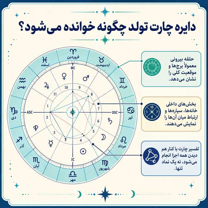 چارت تولد چیست؟؛ آموزش Birth Chart در طالعبینی؛ معنی سیارات، برجها، خانهها و جنبهها دایره چارت تولد چگونه خوانده میشود؟