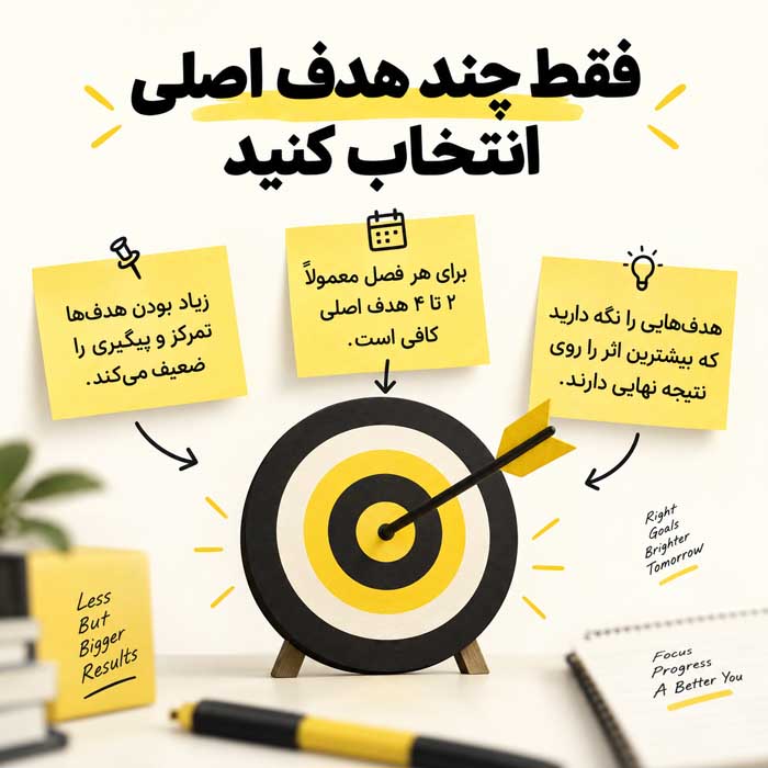 برنامهریزی فصلی چیست؟؛ انتخاب اهداف محدود و قابلاندازهگیری؛ اجرای آنها در یک دوره سهماهه مرحله سوم؛ فقط چند هدف اصلی انتخاب کنید