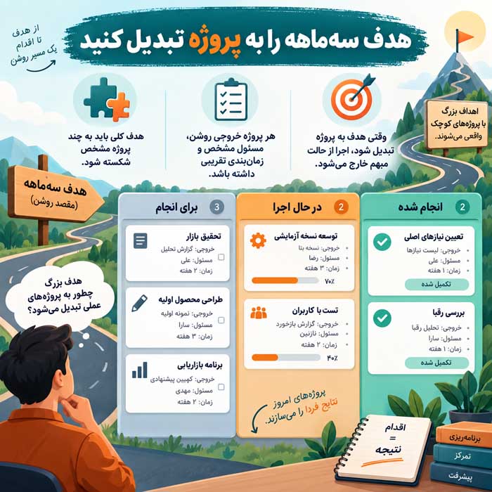 برنامهریزی فصلی چیست؟؛ انتخاب اهداف محدود و قابلاندازهگیری؛ اجرای آنها در یک دوره سهماهه مرحله ششم؛ هدف سهماهه را به پروژه تبدیل کنید