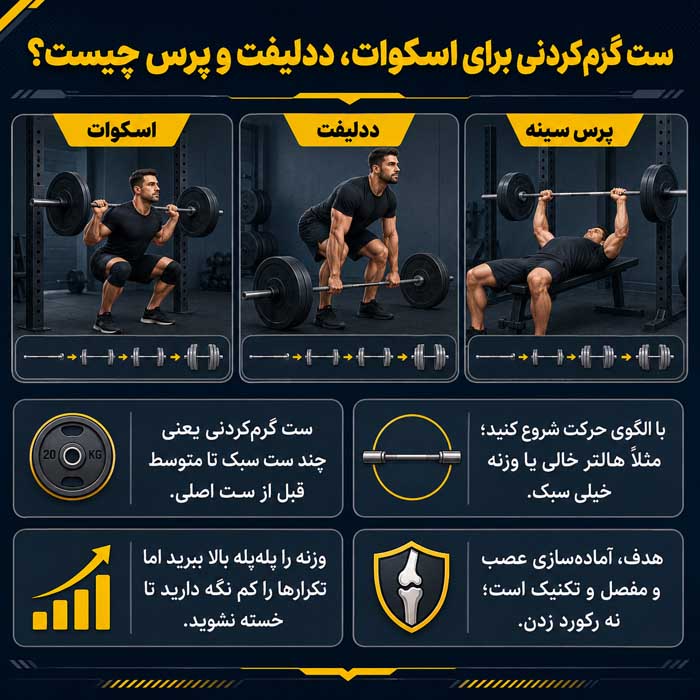 گرم کردن قبل از تمرین؛ مدت مناسب و حرکات پویا؛ ترتیب صحیح آمادهسازی بدن برای ورزش ست گرمکردنی برای اسکوات، ددلیفت و پرس چیست؟