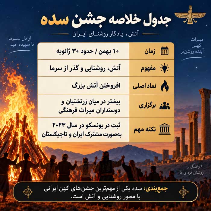 جشن سده چیست؟؛ تاریخچه و آیین آتشافروزی؛ از روایت هوشنگ تا ثبت جهانی در یونسکو جدول خلاصه جشن سده