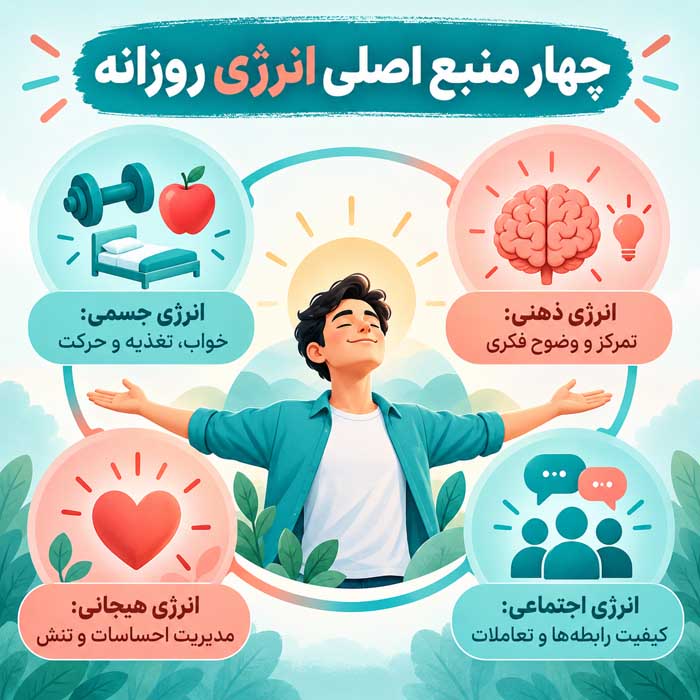 مدیریت انرژی چیست؟؛ تفاوت آن با مدیریت زمان؛ چگونه کارهای مهم را با توان واقعی روز هماهنگ کنیم؟ چهار منبع اصلی انرژی روزانه