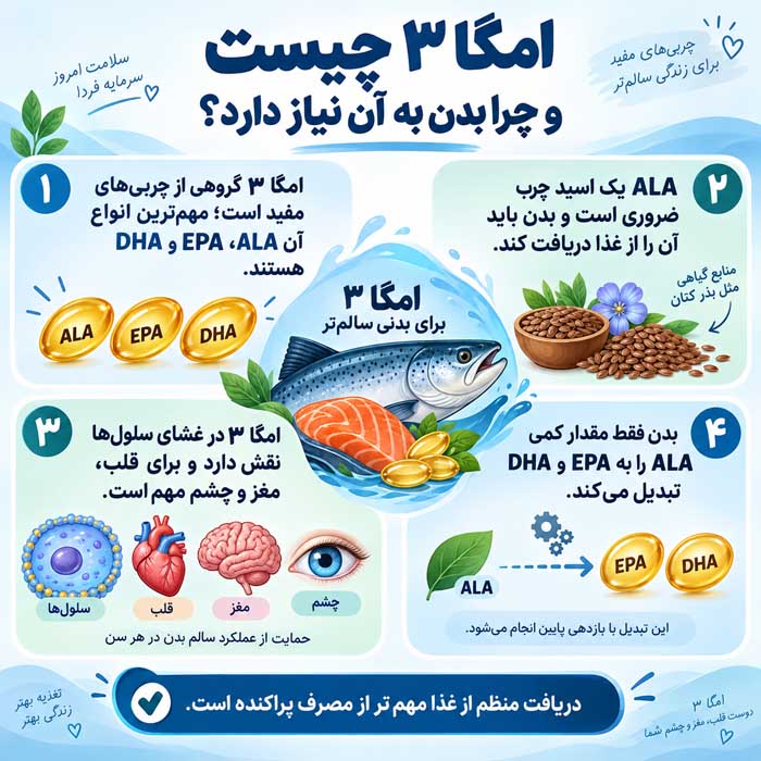 امگا ۳ چیست و چرا بدن به آن نیاز دارد؟