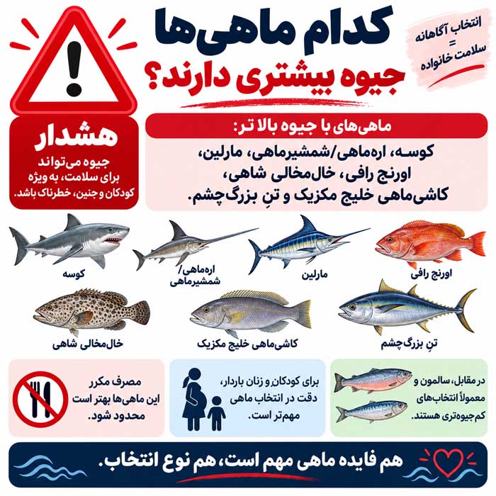 کدام ماهی‌ها جیوه بیشتری دارند؟
