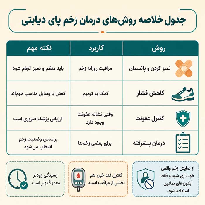 جدول خلاصه روش‌های درمان زخم پای دیابتی