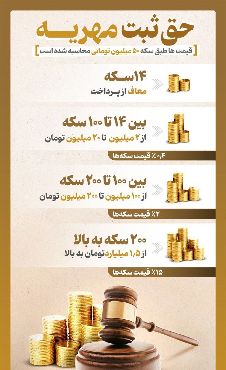 مصوبه مهریه ۱۴ سکهای؛ واکنش معاون رئیسجمهور و اعتراض دولت هشدار درباره کاهش امنیت مالی زنان و تعادل حقوق خانواده