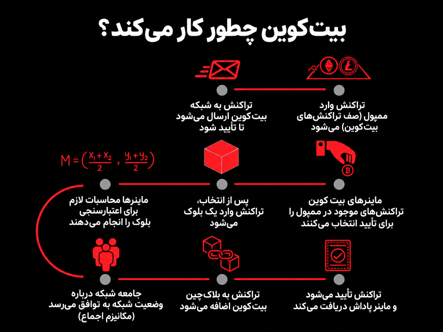 اتریوم یا بیت کوین؛ کدام برای سرمایهگذاری بلند مدت بهتر است؟ بیت کوین چطور کار میکند؟