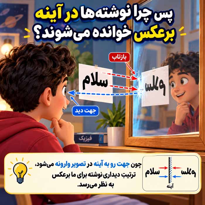 پس چرا نوشته‌ها در آینه برعکس خوانده می‌شوند؟