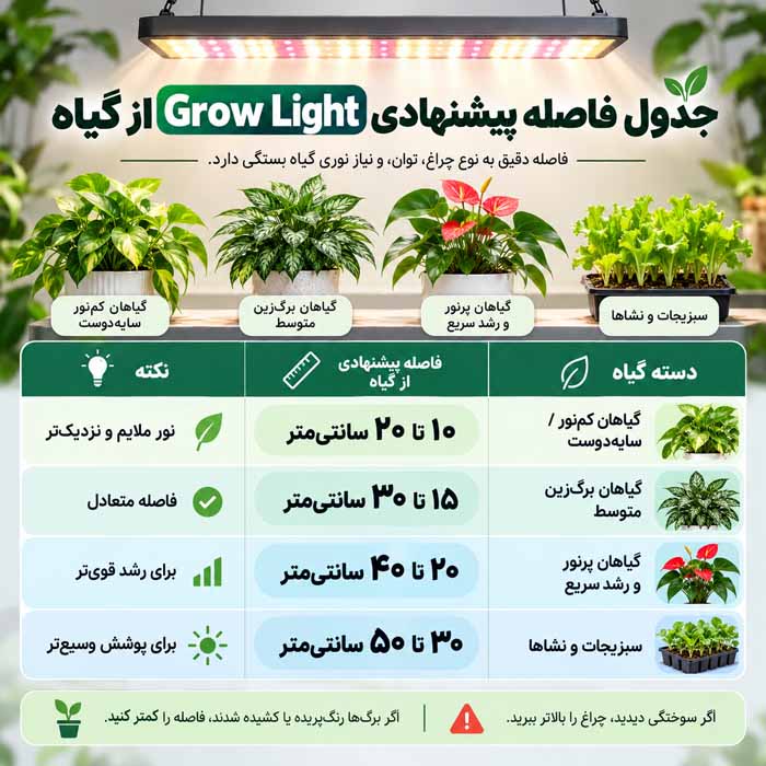 جدول فاصله پیشنهادی Grow Light از گیاه