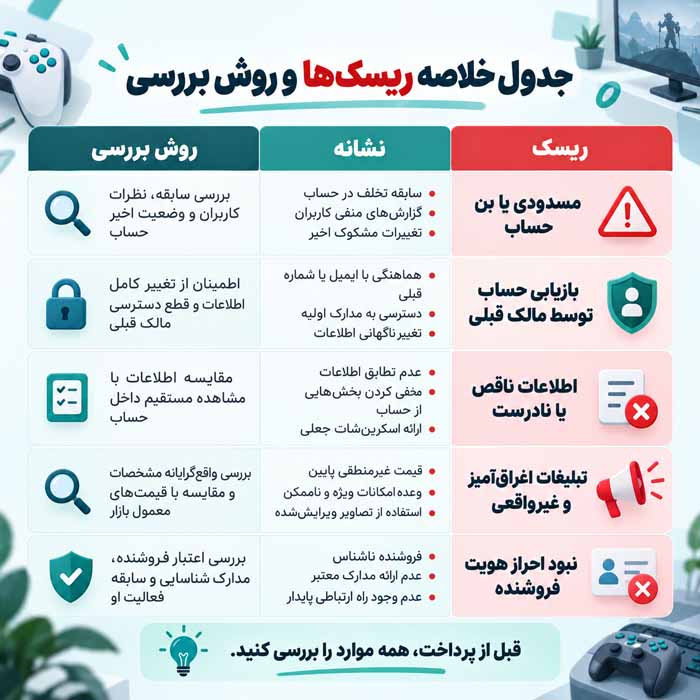 هنگام خرید اکانت دلتافورس به چه نکاتی توجه کنیم؟ راهنمای بررسی امنیت، ارزش و ریسک معامله جدول خلاصه ریسکها و روش بررسی