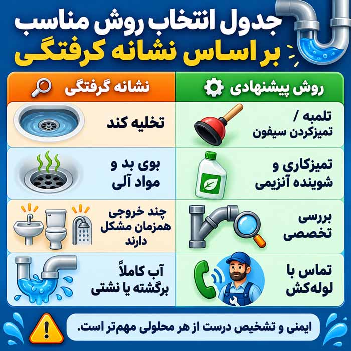رفع گرفتگی سینک ظرفشویی؛ روشهای خانگی ایمن؛ باز کردن لوله بدون اسید قوی جدول انتخاب روش مناسب بر اساس نشانه گرفتگی